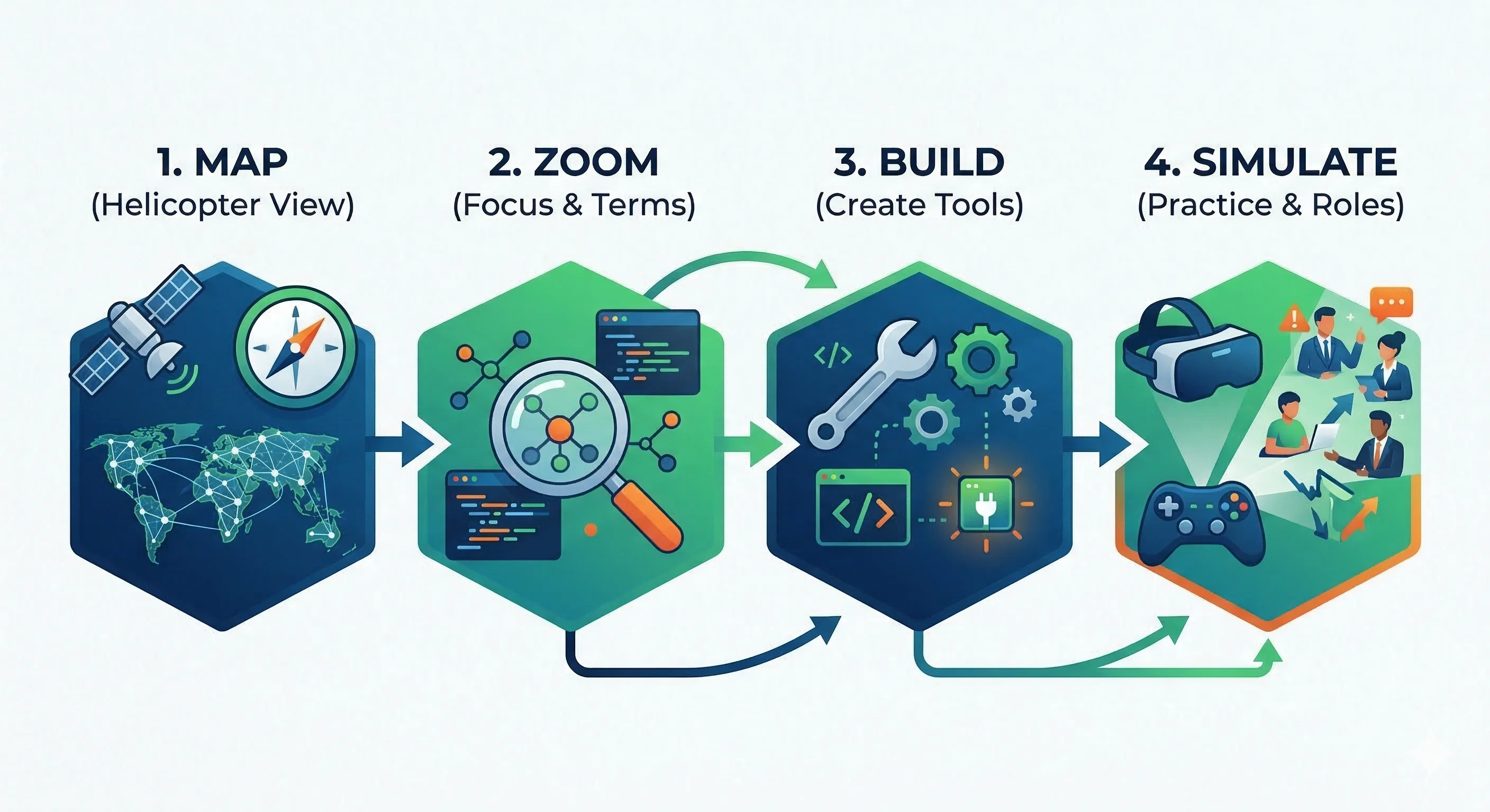 Map → Zoom → Build → Simulate